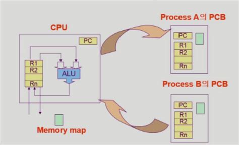 Thread Process Context Switch 的图像结果