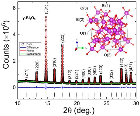 Structural and Enhanced Optical Properties of Stabilized γ‒Bi2O3 ...