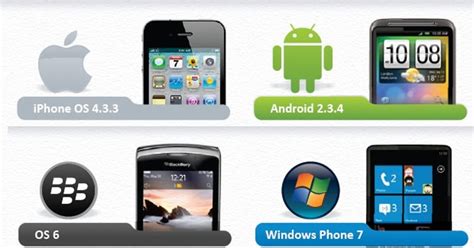 Image result for Phone Operating System Usage Comparison Chart