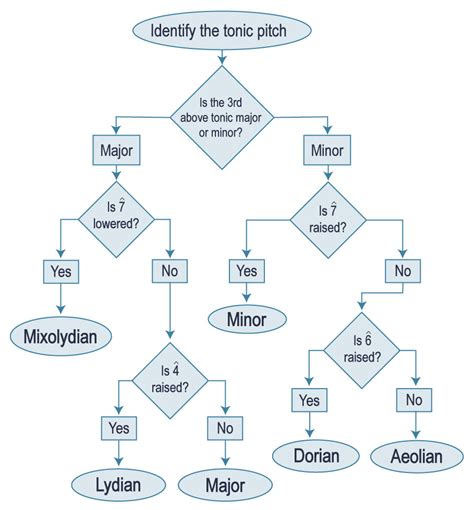 Modal Music Theory 的图像结果