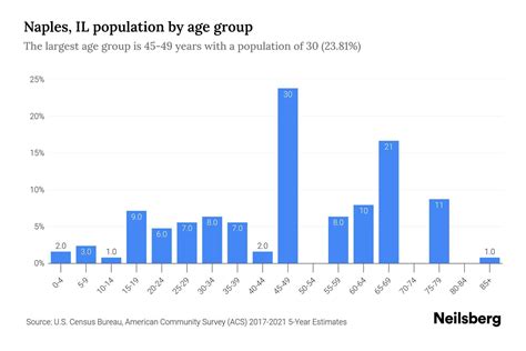 Naples, IL Population by Age - 2023 Naples, IL Age Demographics | Neilsberg