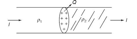 Two cylindrical rods, of different material, are joined as shown. The ...
