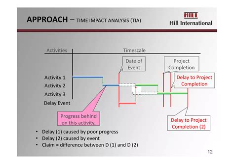 Image result for Delay Analysis Method Videos