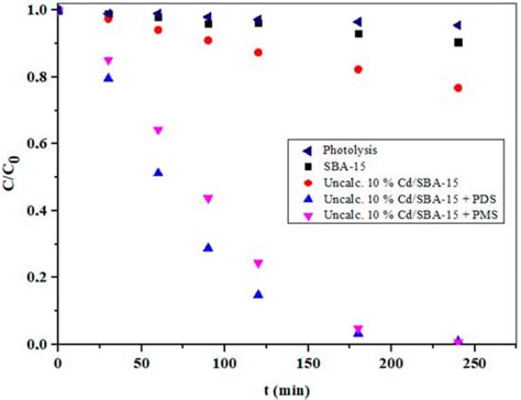 Photocatalytic Degradation of Neonicotinoids—A Comparative Study of the ...