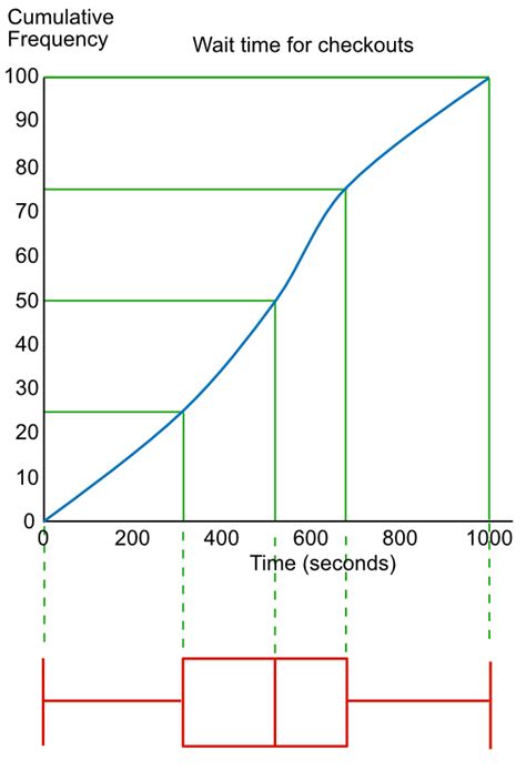 Cumulative Frequency Graph Example 的图像结果