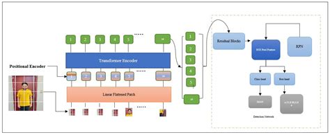 ACT-FRCNN: Progress Towards Transformer-Based Object Detection