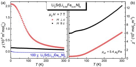 Single Crystal Growth and Anisotropic Magnetic Properties of Li2Sr[Li1 ...
