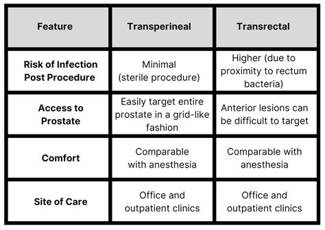 Transperineal Prostate Biopsy vs. Transrectal: Benefits