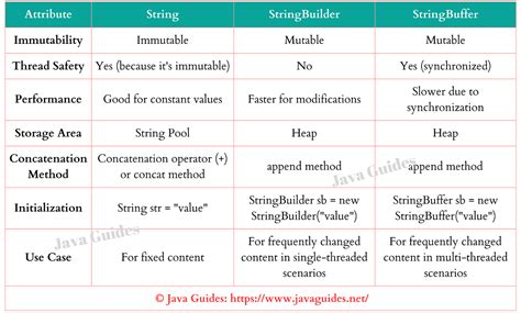 Image result for String Interview Questions and Answers Java