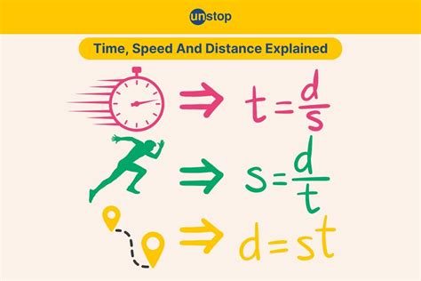 Image result for Time Distance Divided by Speed