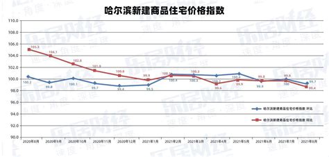 国家统计局数据：哈尔滨新房、二手房房价再回落！同、环比双降！_成交金额