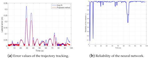 Improving Sustainable Safe Transport via Automated Vehicle Control with ...