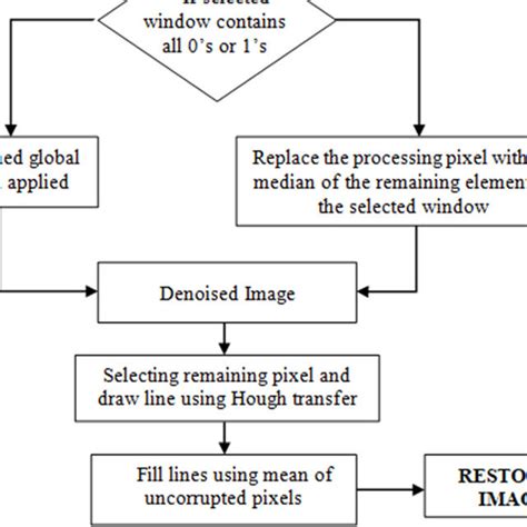 Image result for Restorative Division Flowchart