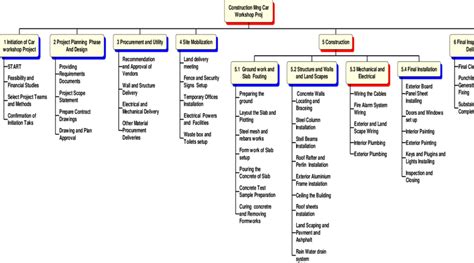 Image result for Evolution Work Breakdown Structure