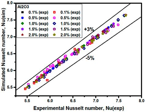Numerical Study of Laminar Flow and Convective Heat Transfer Utilizing ...