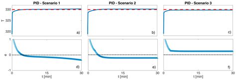 Quadratic Model-Based Dynamically Updated PID Control of CSTR System ...
