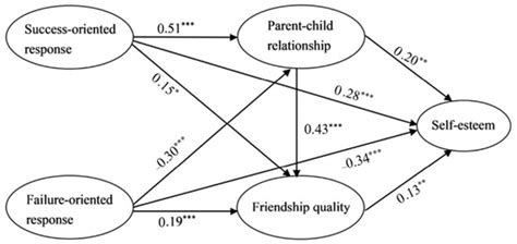 Parents’ Response to Children’s Performance and Children’s Self-Esteem ...