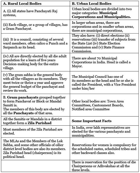Key Concepts: Federalism - Social Studies (SST) Class 10 PDF Download