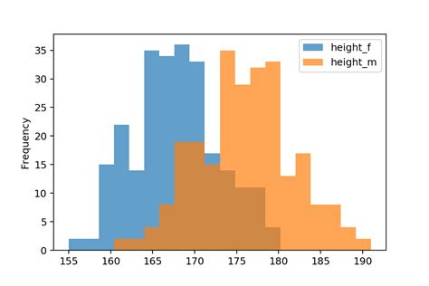 Image result for python plot histogram