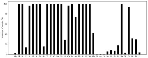 The Application of Portable X-ray Fluorescence (pXRF) for Elemental ...