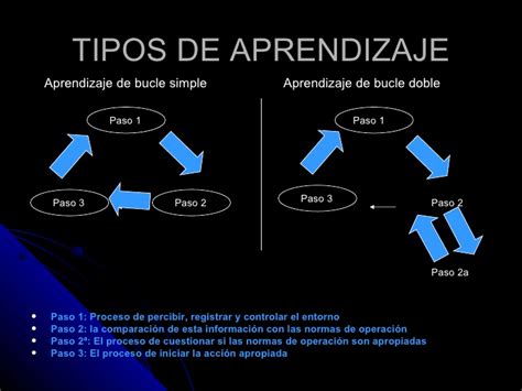 Image result for Bucle Simple