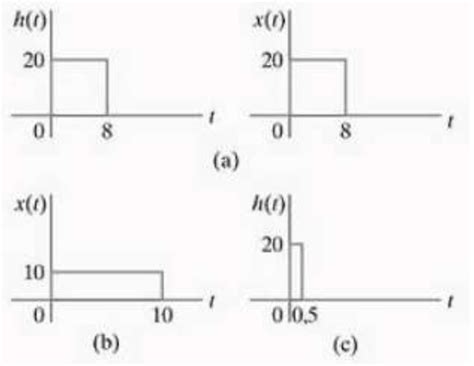 Image result for Convolution of Continuous Time Signal Examples