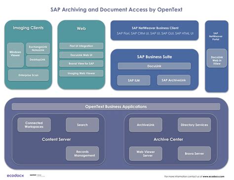 SAP Archiving and Document Access by OpenText | Consulting Services ...