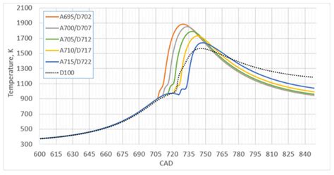 Numerical Study on Optimization of Combustion Cycle Parameters and ...