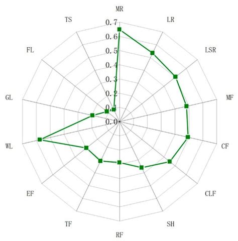 Value Assessment and Prediction of Regulating Ecosystem Services in ...