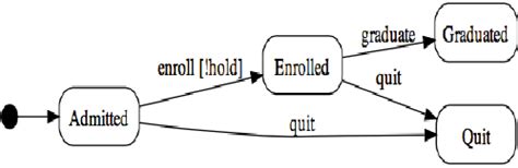 Image result for State Machine Model