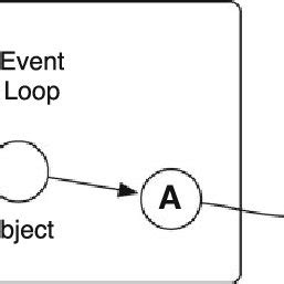 Image result for Event Loop Model