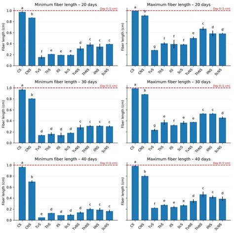 Functional Differentiation and Structural Disruption of Agave tequilana ...