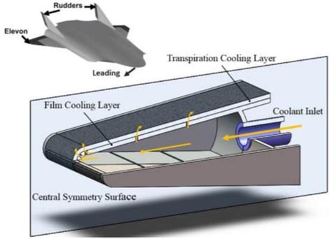 Progress of Porous/Lattice Structures Applied in Thermal Management ...