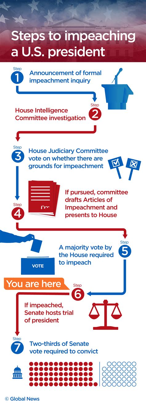 Donald Trump has been impeached — here’s what happens next - National ...