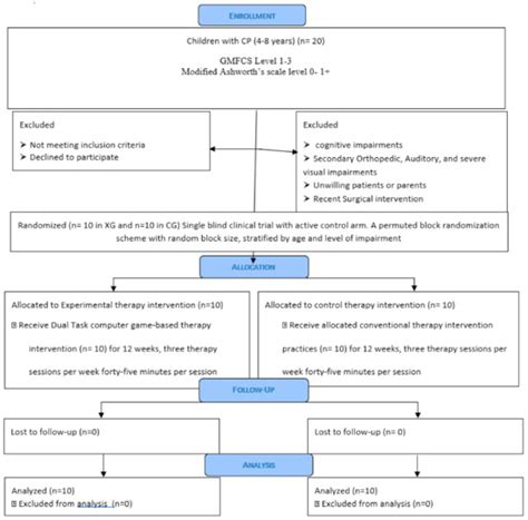 Game-Based Dual-Task Exercise Program for Children with Cerebral Palsy ...