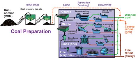 Coal separation techniques at preparation plants, Kentucky Geological ...