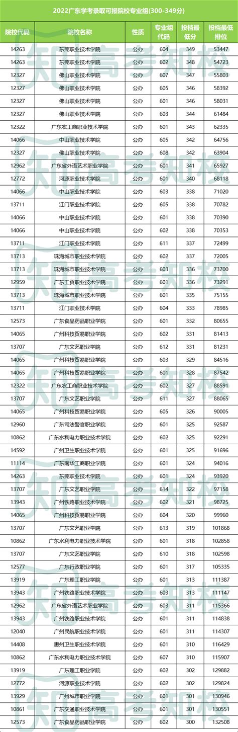 广东春季招生的大专院校分数线：2023广东春季高考各院校录取分数线