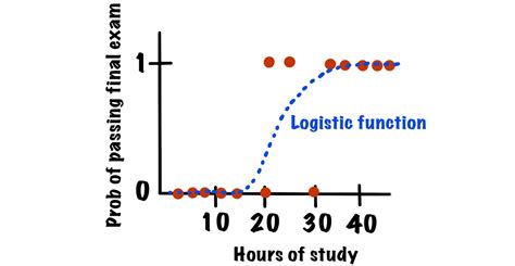 Application of Logistic Regression in Python 的图像结果