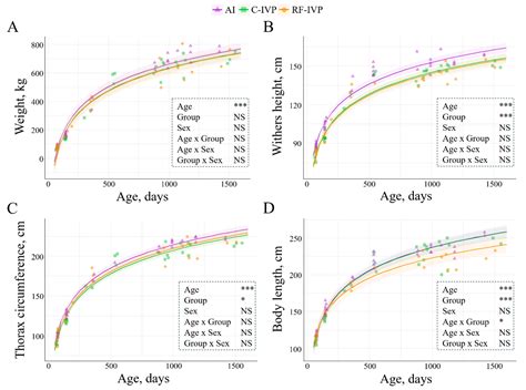 Growth Parameters and Growth-Related Hormone Profile in a Herd of ...