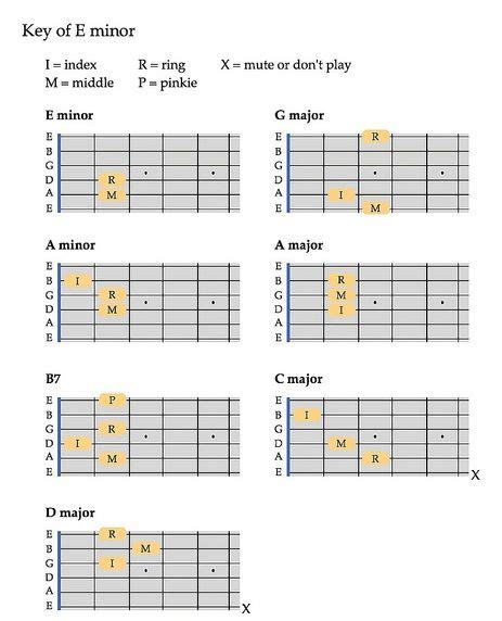 Image result for Difference Between Notes and Chords