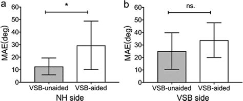 Image result for Sound Direction Test