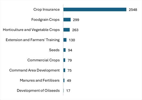 Sustainable Agriculture in Maharashtra: Can the State Budget Offset ...