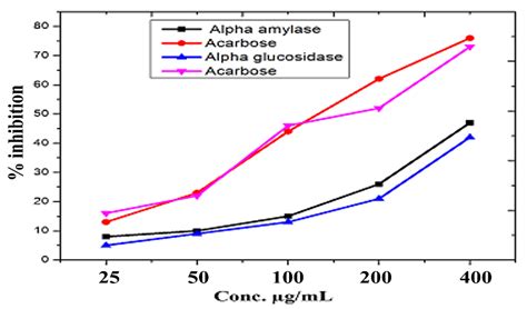 Monotheca buxifolia Driven Synthesis of Zinc Oxide Nano Material Its ...