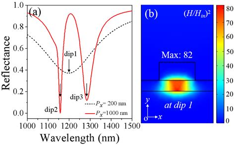 Theoretical Study on Metasurfaces for Transverse Magneto-Optical Kerr ...