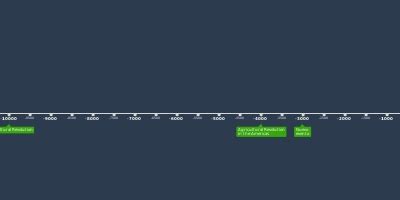 The Renaissance (9 mar 1349 año – 9 mar 1650 año) (Cinta de tiempo)