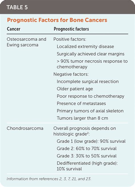 Bone Cancer: Diagnosis and Treatment Principles | AAFP