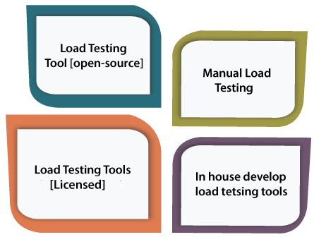Image result for How to Read a Load Testing Tool