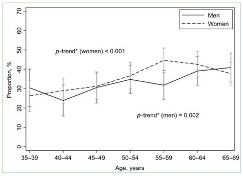 Socio-Demographic, Lifestyle, and Cardiometabolic Characteristics ...