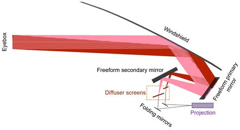 Design of Dual-Focal-Plane AR-HUD Optical System Based on a Single ...