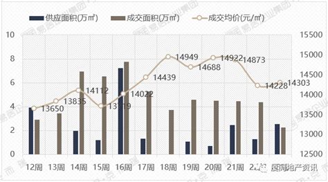 2021年6月第2周漳州市区住宅存量涨回104万㎡！_成交
